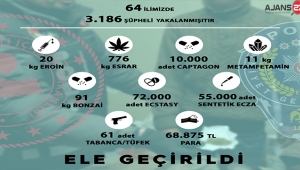 Narkotik Şube Son 7 Günde Narkotik 64 İlde Çok Sayıda Baskın Düzenledi