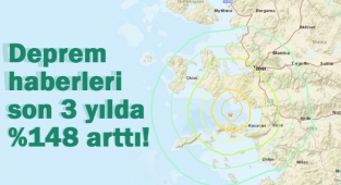 Deprem haberleri son 3 yılda %148 arttı!