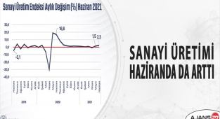 Sanayi üretimi Haziran ayında da arttır