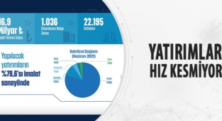 Yapılacak yatırımların %79.6'sı imalat sanayiinde